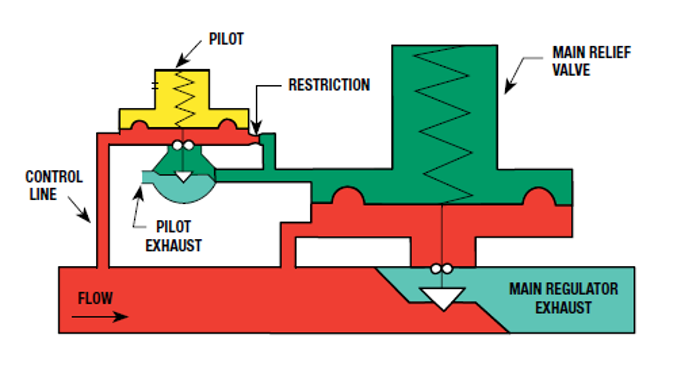 A labeled diagram of a pilot-operated relief valve. The main components, starting from the left and moving clockwise, are labeled as follows: direction of flow (left to right), control line, pilot exhaust, pilot, restriction, main relief valve, and main regulator exhaust.