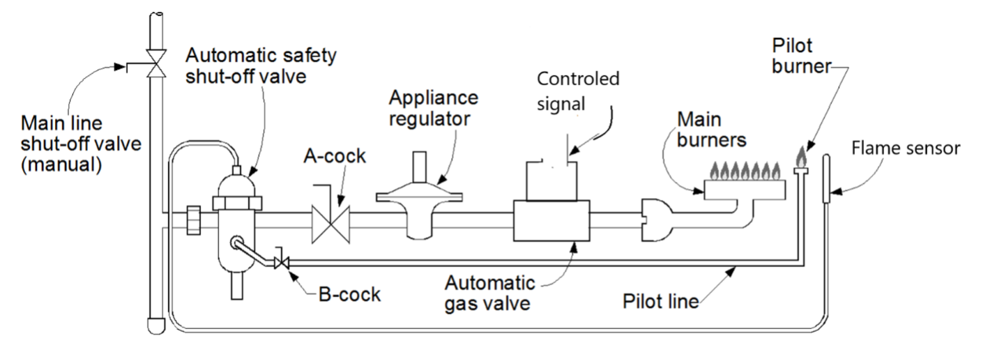 A labeled diagram illustrating the components of a valve train assembly. The components, arranged in order of installation (from left to right), include: the main line manual shut-off valve, an automatic safety valve, B and A cocks, an appliance regulator, an automatic gas valve, the main and pilot burners, and a flame sensor.