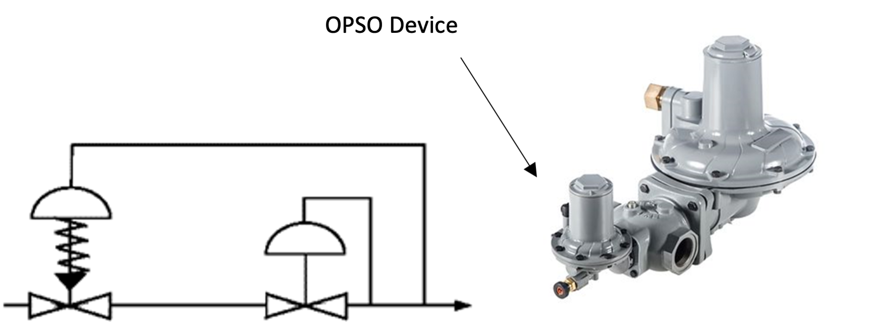 A diagram and image of an overpressure shut-off (OPSO) device. The diagram shows two valves; first the spring-loaded shutoff device that senses the pressure after the second valve, and then the regulator. The image shows the OPSO device attached to the regulator.