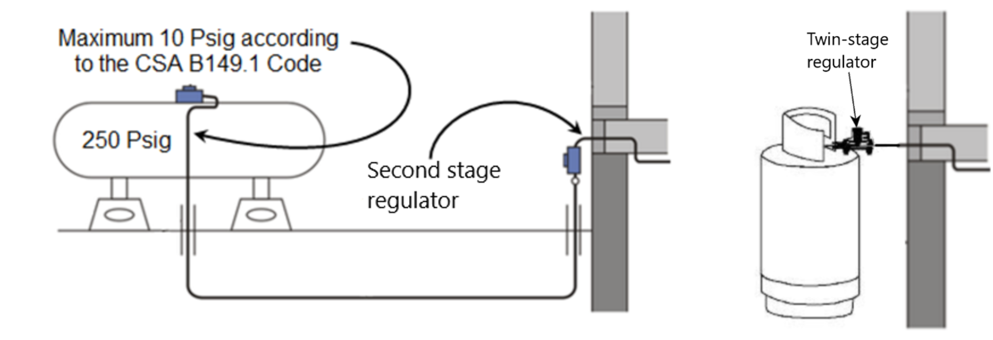 Two labelled diagrams showing two different propane service regulators. On the left is a large 250 psig propane tank. The maximum delivery pressure is 10 psig according to the CSA B149.1 code. There is a second stage regulator before it enters the building. On the right is a large propane cylinder with a twin-stage regulator before entering the building.