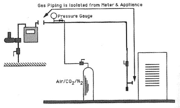 A labelled diagram of a stage 1 pressure test. The gas piping is isolated from the meter & appliance for the test. There is a pressure gauge on the left end of the system. The system is pressurized by Air/CO2/N2.