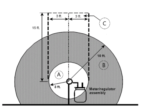 A labelled diagram showing the clearances of a natural gas regulator vent. Area A must have a 3 foot radius of clearance. Area B must have a 10-foot radius of clearance. Area C is a rectangle and is determined by measuring 15 ft from the top of the meter/regulator assembly and 3 feet on either side, making the Area C rectangle measure 15 ft by 6 ft.