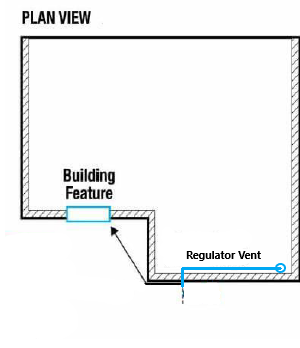 An example of string line measuring, depicting the plan view of a building feature in relation to a regulator vent. The regulator is around the corner from a building feature. The string is first parallel to the outside wall of the building, and, after the corner, it is measured diagonally from the corner to the building feature.