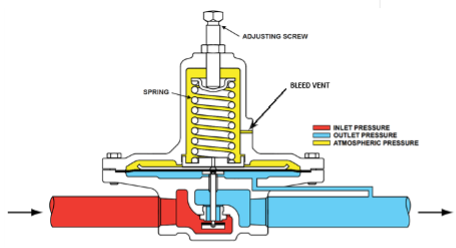 A labelled diagram of a regulator, highlighting the loading element. The spring, adjusting screw, and bleed vent are labelled. The spring is connected above the diaphragm. The adjusting screw is outside at the top of the regulator. The bleed vent is a next to the spring on the right. The gas flowing into the regulator is the inlet pressure, the gas flowing past the restricting element is outlet pressure, there is atmospheric pressure around the spring and on top of the diaphragm.