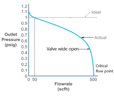 A line graph showing the regulator performance curve. The X axis shows the Flowrate, from 0 to 500 SCFH. The Y axis shows the Outlet Pressure, from 0 to 1.2 PSIG. The ideal setpoint (outlet pressure) is 1 PSIG. This ideal setpoint (1 PSIG) is made at a flowrate of 50 SCFH. The outlet pressure slowly drops until it reaches the point of actual outlet pressure. The Actual outlet pressure is about 0.7 PSIG as the valve approaches the wide-open position and then is about 0.6 to 0.4 PSIG in the wide-open position. It then quickly drops to 0 PSIG at a flowrate of 500 SCFH, the critical flow point.