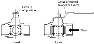 Labelled diagram of a manual ball valve operation. When the lever is in the off position, it is perpendicular to the valve. The valve is closed and stops the flow. When the lever is in the position, the lever is ¼ turned to open ball valve and is parallel to the valve. The valve is open and allows the flow.