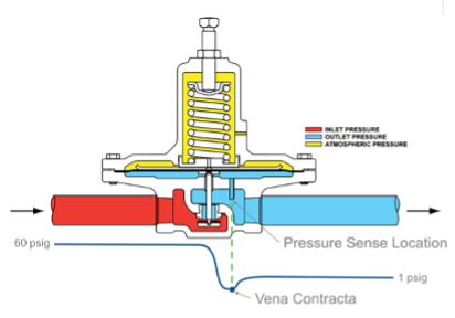 A labelled diagram of a regulator, highlighting the pressure (PSIG) at the Vena Contrata. The vena contracta is a point past the orifice outlet after the restricting element. It is at the Pressure Sense Location connected to the diaphragm. The pressure entering the valve body is 60 PSIG. The pressure drops steeply once entering the orifice and reaches its lowest point at the Vena Contracta. After the Pressure Sense Location and Vena Contracta, the pressure increases slightly to 1 PSIG.