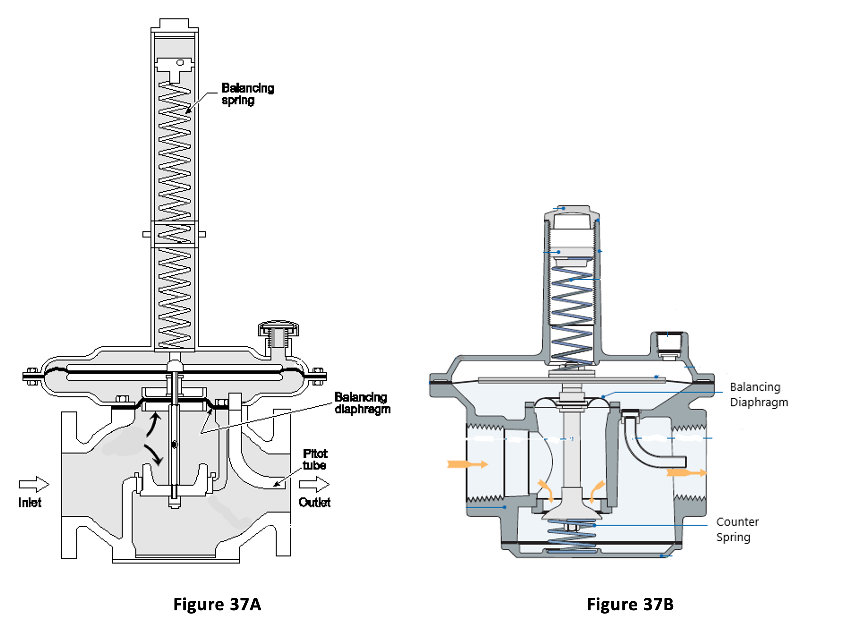 The left image (Figure 37A) displays a zero governor valve with labeled components, including the balancing spring, balancing diaphragm, inlet, pilot tube, and outlet. The right image (Figure 37B) shows a zero governor valve with the balancing valve and counter spring labeled.