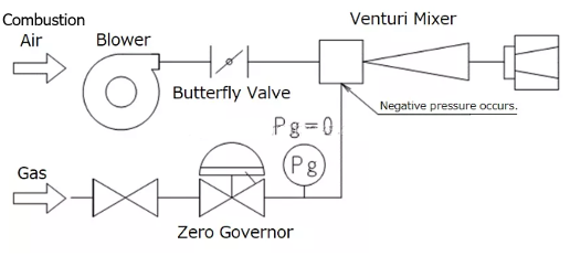 A labelled diagram of a venturi mixer schematic. Combustion air and gas flow from separate entrances and mix in the Venturi Mixer. The Combustion Air flows into the Blower, through a Butterfly Valve, and into the Venturi Mixer. The Gas flows through a valve, into the zero governor, through a pressure gauge, and into the venturi mixer. Negative pressure occurs at the point where the gas flows into the mixer.