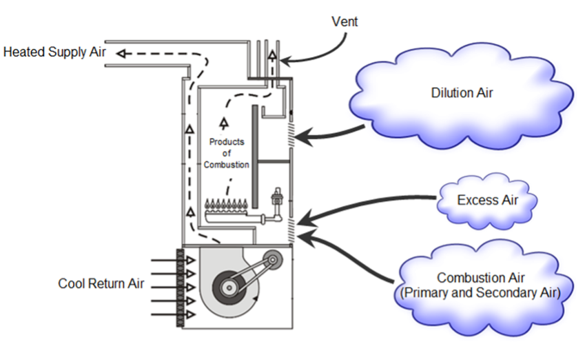 A labelled diagram of a natural draft appliance. The appliance takes in dilution air, excess air and combustion air (primary and secondary air). The appliance feeds in cool air from the bottom, the cool air is blown upward and is heated by burners as it travels upward before the heated supply air leaves the appliance. The products of combustion leave via a vent in the top.