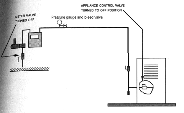 A labelled diagram of a stage 2 pressure test. Unlike the stage 1 test, the system is connected to the meter & appliance. The meter valve is turned off. The appliance control valve is turned to the off position. And there is a pressure gauge and bleed valve.