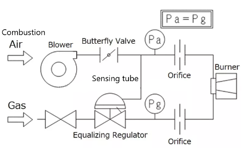 A labelled diagram of a nozzle mixer schematic. Combustion air and gas flow from separate entrances fed separately into the burner. Combustion air flows into the blower, through a butterfly valve, through a pressure gauge that measures the pressure of the air, through an orifice, and into the burner. There is a sensing tube after the butterfly valve that loads air pressure into the diaphragm chamber of the gas line. The gas flows through a valve, into the equalizing regulator, through a pressure gauge that measures the pressure of the, through an orifice, and into the burner. The system ensures that the air and gas pressure air are the same.