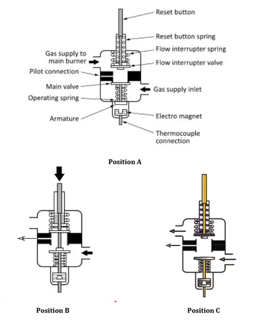 A labelled diagram depicting the three positions (A, B, and C) of the automatic safety shut-off valve operation. The following are labelled from top to bottom, left to right: Reset button, reset button spring, flow interrupter spring, flow interrupter valve, gas supply to the main burner (left side entrance), pilot connection, main valve, gas supply inlet (right side entrance), operator spring, armature, electro magnet, and thermocouple connection.