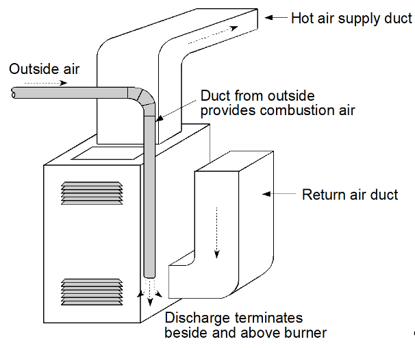 A labelled diagram of a ducted gas appliance, showing the air supply. Outside air comes into the system through a duct, which provides combustion air, and the discharge terminates beside and above the burner. The return air duct guides cool return air to the system and the hot air supply duct leads the hot air out.