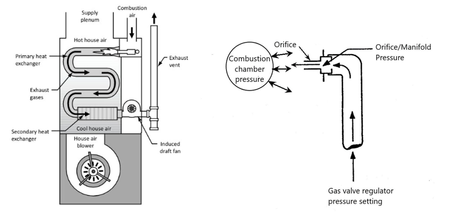 Two labelled diagrams of sealed combustion chamber pressures. On the left diagram, labels and arrows indicate the parts and flow within the high efficiency gas furnace. Combustion air is drawn through the top and then is heated with a burner. The air flows into the Primary heat exchanger and the exhaust gases flow through three 180-degree curves in the pipes. It then flows into the secondary heat exchanger, through the induced draft fan that is drawing in the combustion air, and out the exhaust vent. At the bottom is the house air blower that draws in cold air and then blows it upward, causing it to be heated as it goes up, and then the hot house air is blown out of the supply plenum. On the right diagram, labels and arrows indicate the pressures of a sealed combustion chamber. At the start, the pressure is the gas valve regulator pressure setting. As it continues, width of the opening narrows at the orifice, which results in the orifice/manifold pressure. As it exits the orifice, it changes to the combustion chamber pressure.