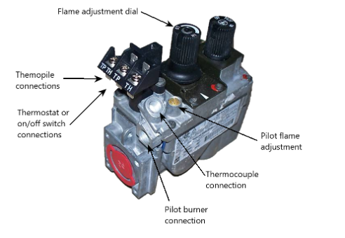 A millivolt combination gas valve. Labels and arrows indicate the locations of (in a clockwise direction from the left) the thermostat or on/off switch connections, thermopile connections, flame adjustment dial, pilot flame adjustment, thermocouple connection, and pilot burner connection.
