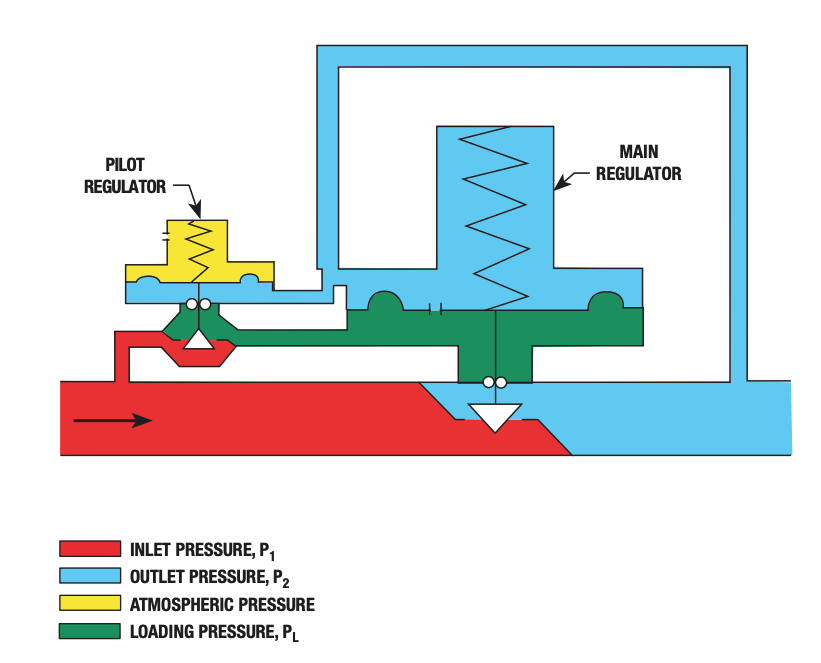 A diagram of a pilot-operated regulator. There are two regulators; the pilot regulator, which is smaller, and the main regulator, which is larger. The gas flows in from the left and then continues to the right towards the restricting element of the main regulator as well as flows up to the restricting element of the pilot regulator (inlet pressure, P1). By the pilot regulator, the gas flows past the restricting element and diverges three ways: Up to the pilot’s measuring element (outlet pressure P2), upper right to the loading element of the main regulator (outlet pressure P2), and lower right to the measuring element of the main regulator (loading pressure, PL). There is atmospheric pressure in the loading element of the pilot regulator. The outlet pressure flows out around the main regulator’s restricting element and out the right side.