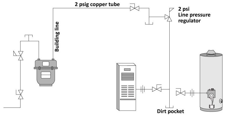 Building gas piping system feeding a furnace and water heater