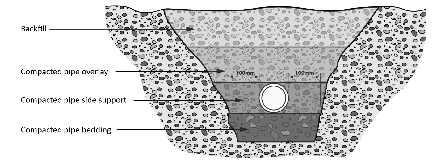 A properly backfilled underground pipe is consisted of 4 layers. From bottom up: compacted pipe bedding, compacted pipe side support, compacted overlay, and backfill