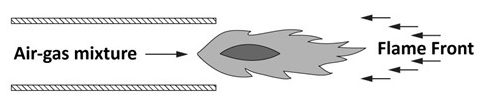 Burner flame with arrows indicating direction of air-gas mixture movement and opposing flame front movement