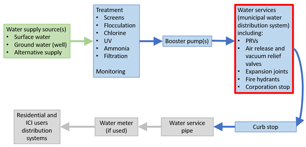 Water services (municipal water distribution system) including: PRVs, air release and vacuum relief valves, expansion joints, fire hydrants, corporation stops