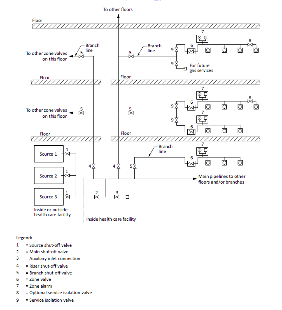 Medical gas pipelines and shut-off valve. Image description available.