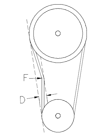 Two belt pulleys, one large and one small, with a belt connecting them. In position F, the belt is being pushed inwards toward the center between the two pulleys. In position D, the belt is resting in its natural position, taut between the two pulleys.