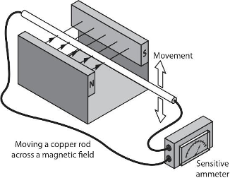 A labelled diagram of inducing a current in a conductor by moving it within a magnet field. There is a large magnet with two sides (north and south). The copper rod is in between the two sides of the magnet, connected on both ends of a sensitive ammeter. The copper rod moves up and down through the magnetic field.