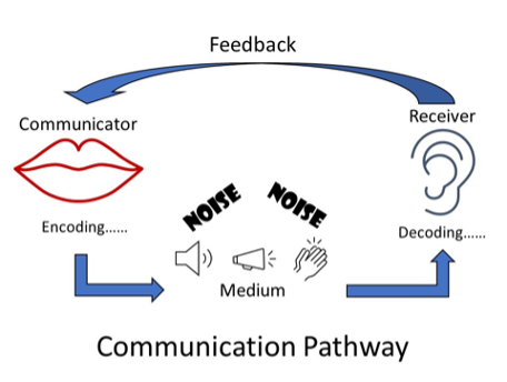 An illustration of the communication pathway. Noise occurs through some medium (a megaphone or clapping for example), the receiver (our ears) decodes the noise, feedback is given and the communicator (our mouth) encodes, then noise occurs and starts the cycle again.