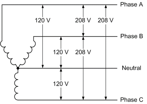 A labeled diagram of 3-phase wye wiring. Image description is available.