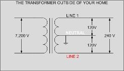 A labelled diagram of a split-phase power to residential buildings, the transformers outside of your home. There are three lines: Line 1 (top), Neutral line (middle), and Line 2 (bottom). The volts between Line 1 and the neutral line are 120 Volts, the volts between the neutral line are 120 volts, and the volts between Line 1 and 2 are 240 volts.