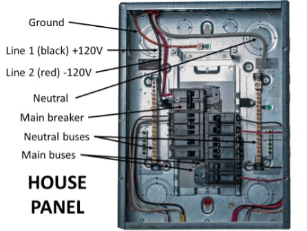 A house panel with the components labelled. The components are: The ground wire, line 1 (black wire, +120 volts), line 2 (red wire, -120 volts), the neutral line (grey wire), main breaker, neutral busses, and main busses.