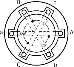 A labelled diagram of a stator with 3 sets of windings. The stator is circular with the coils of each set of windings opposite each other (“A” is opposite of “a”, “B” is opposite of “b”, “C” is opposite of “c”). It rotates in an anticlockwise direction and each rotation is 120 degrees and each phase (120-degree rotation) has a minimum of 2 windings (one rotation has windings “A” and “C”. Another rotation has windings “C” and “B”).