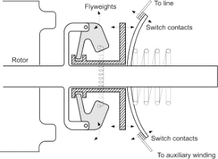 A labelled diagram of a centrifugal switch. The components are the rotor, two flyweights, the collar, and the switch contacts (one to the line, one to the auxiliary winding). The flyweights move back and forth from the rotor shaft, which causes the collar to move right to left. This then pushes the switch contacts and breaks them.
