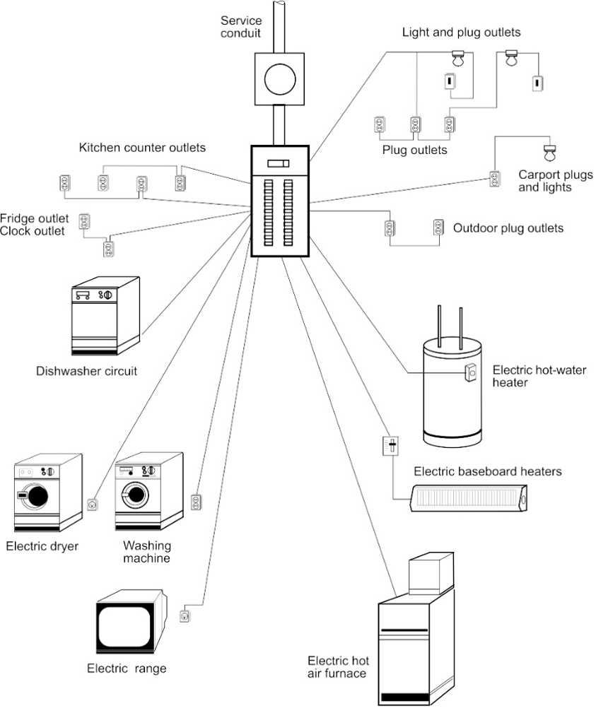 A labelled figure showing the common branch circuits in a house. There is a service conduit with a branch circuit attached to it. The different circuits are: Four kitchen counter outlets, fridge and clock outlet, dishwasher circuit, electric dryer, washing machine, electric range, electric hot air furnace, electric baseboard heaters, electric hot water heater, outdoor plug outlets, carport plugs and lights, and light and plug outlets.