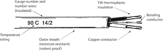 A labelled diagram of a non-metallic sheathed cable. The outer sheath is moisture-resistant and rodent-proof. It has a temperature rating of 90 degrees celsius and has a gauge number and number wires (insulated) of 14/2. The outer sheath houses three wires: A black wire with TW thermoplastic insulation, a bonding conductor, and a white copper conductor.