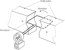A simplified labelled diagram of a DC motor. The permanent magnet has north and south poles, called field poles. The armature is a coil of wire that rotates counterclockwise between the field poles. The ends of the armature connected to the commutator.