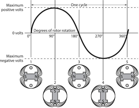 A graph depicting the single phase of a sine wave and the corresponding rotor position. The X axis is the degrees of rotor rotation and the Y axis is the volts. The sine wave is at 0 volts at 0 degrees, maximum positive volts at 90 degrees, 0 volts at 180 degrees, maximum negative volts at 270 degrees, and 0 volts at 360 degrees. The rotor rotation starts with the South pole on the left and North pole on the right at 0 degrees of rotation. At 90 degrees, the south pole is on the top and north pole is on the bottom. At 180 degrees, the south pole is on the right and the north pole is on the left. At 270 degrees, the south pole is on the bottom and north pole is on the top. At 360 degrees, the south pole is on the left and the north pole is on the right.