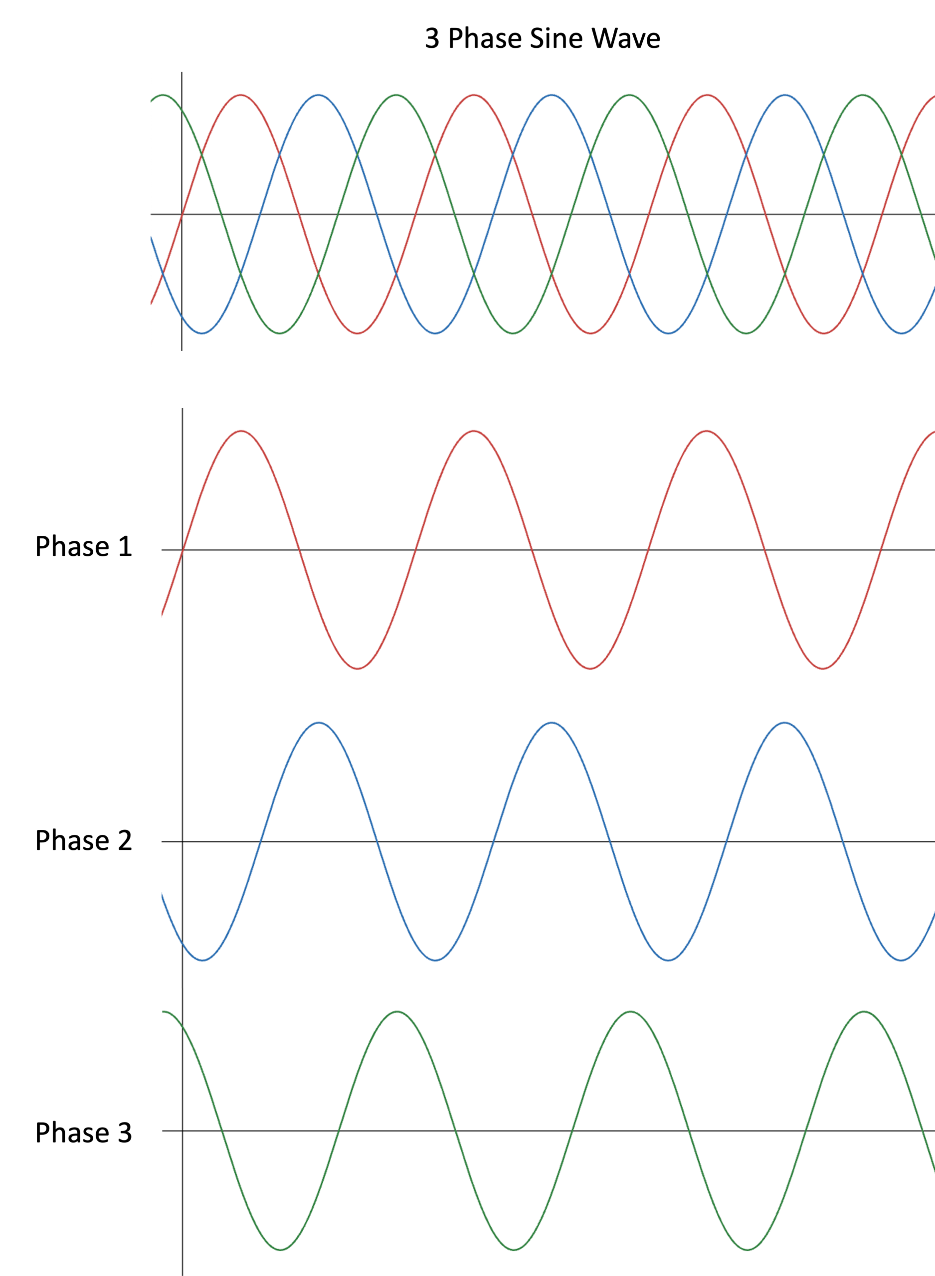 Four graphs depict a 3-phase sine wave, and the three different phases separated out. On the first graph, all three sine waves are on one graph. The sine waves are offset by 120 degrees so that the phases are evenly spaced and peak at different times. The second graph depicts the first sine wave alone, coloured in red, and with a phase of 0. The third graph depicts the second sine wave alone, coloured in blue, and with a phase of +120 degrees. And the fourth graph depicts the third phase alone, coloured in green, and with a phase of –120 degrees.
