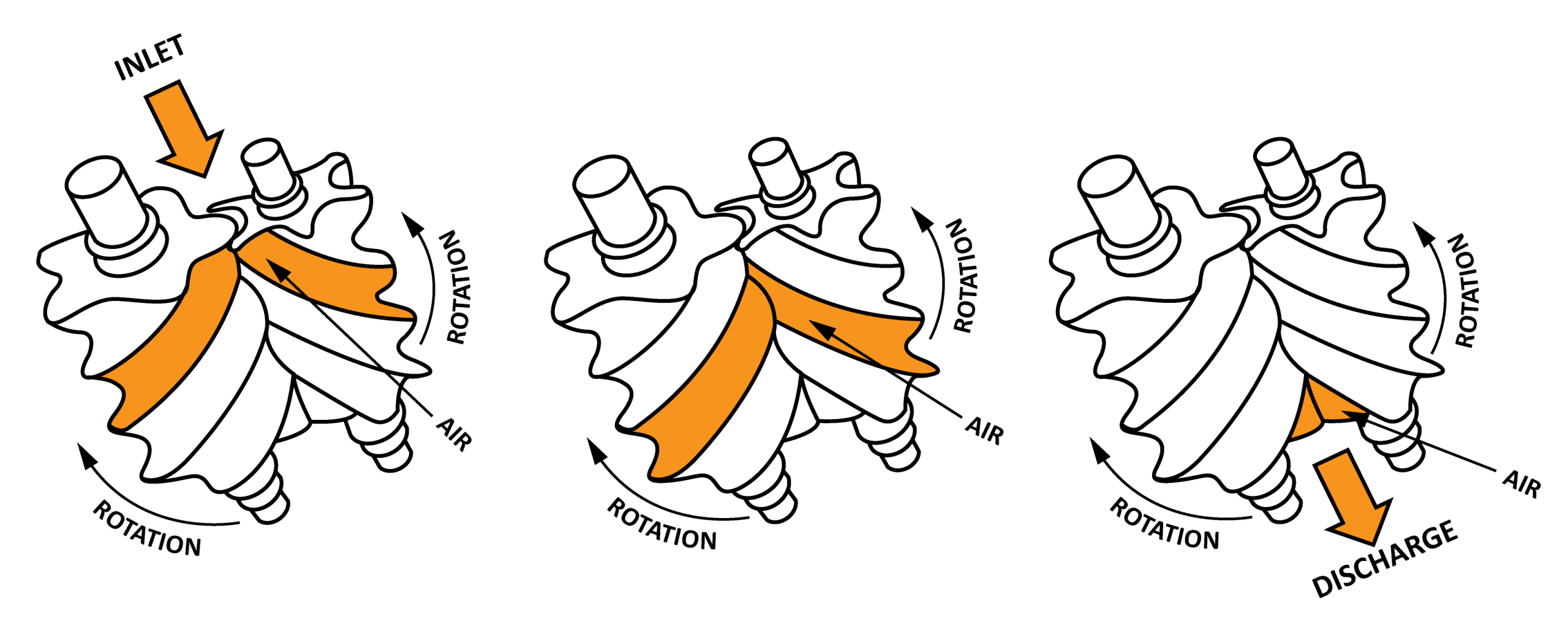 At position 1: air fills the space between the rotors. Positions 2 through 4: gradually the enclosed space decreases and pressure increases.
