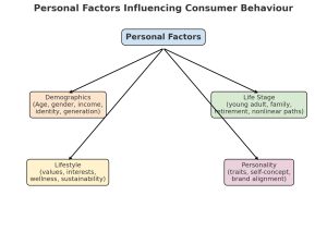 Diagram of Personal Factors Influencing Consumer Behaviour.It highlights four major sub-factors—Demographics, Life Stage, Lifestyle, and Personality—all connected back to the central theme of Personal Factors.